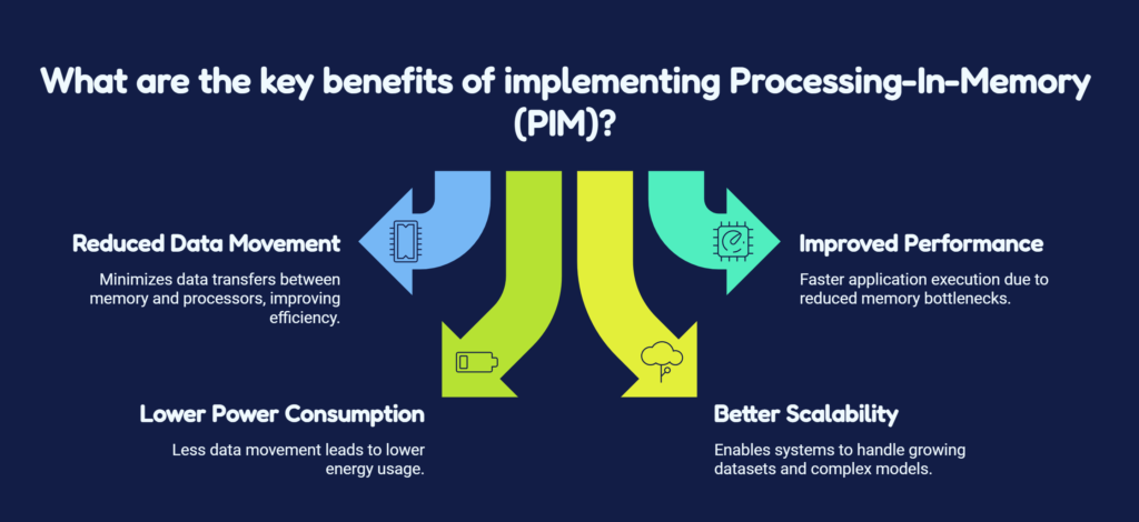 Processing In Memory PIM Redefining the Future of Data Processing visual selection